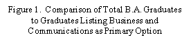 Text Box: Figure 1.  Comparison of Total B.A. Graduates to Graduates Listing Business and Communications as Primary Option 
