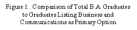 Text Box: Figure 1.  Comparison of Total B.A. Graduates
to Graduates Listing Business and Communications as Primary Option
