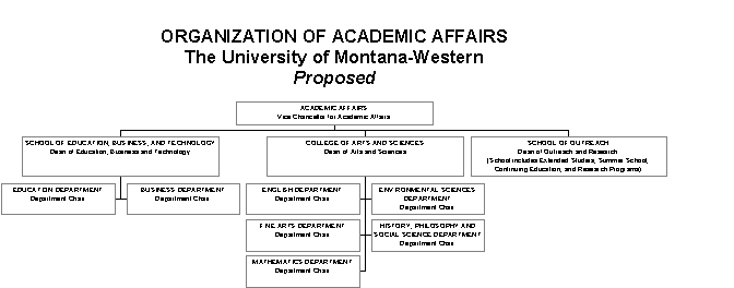 Proposed organizational chart