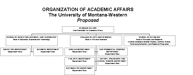 Proposed organizational chart