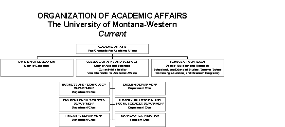 Organizational chart