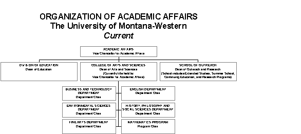 Organizational chart