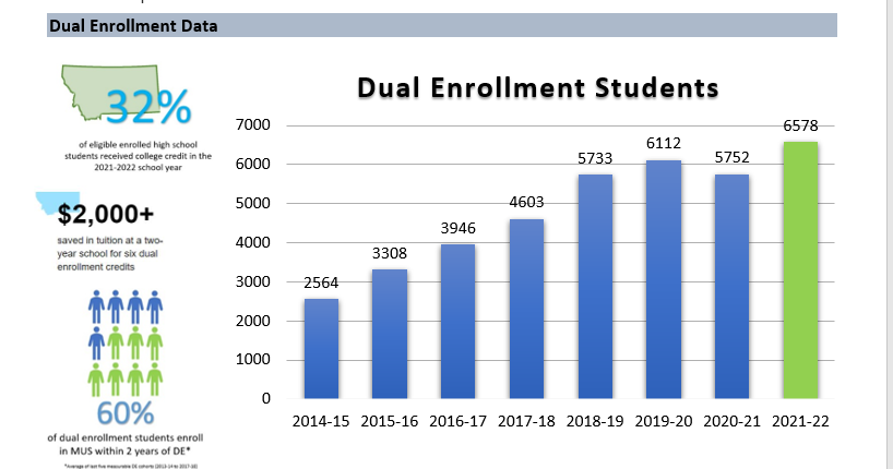 Dual Enrollment Data