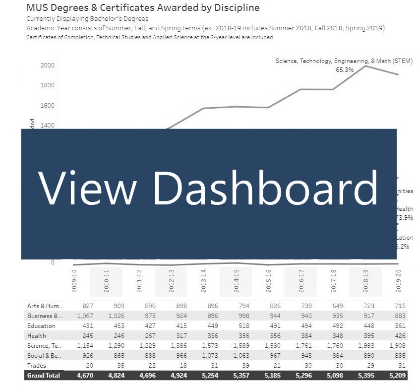 Degrees Awarded Dashboard