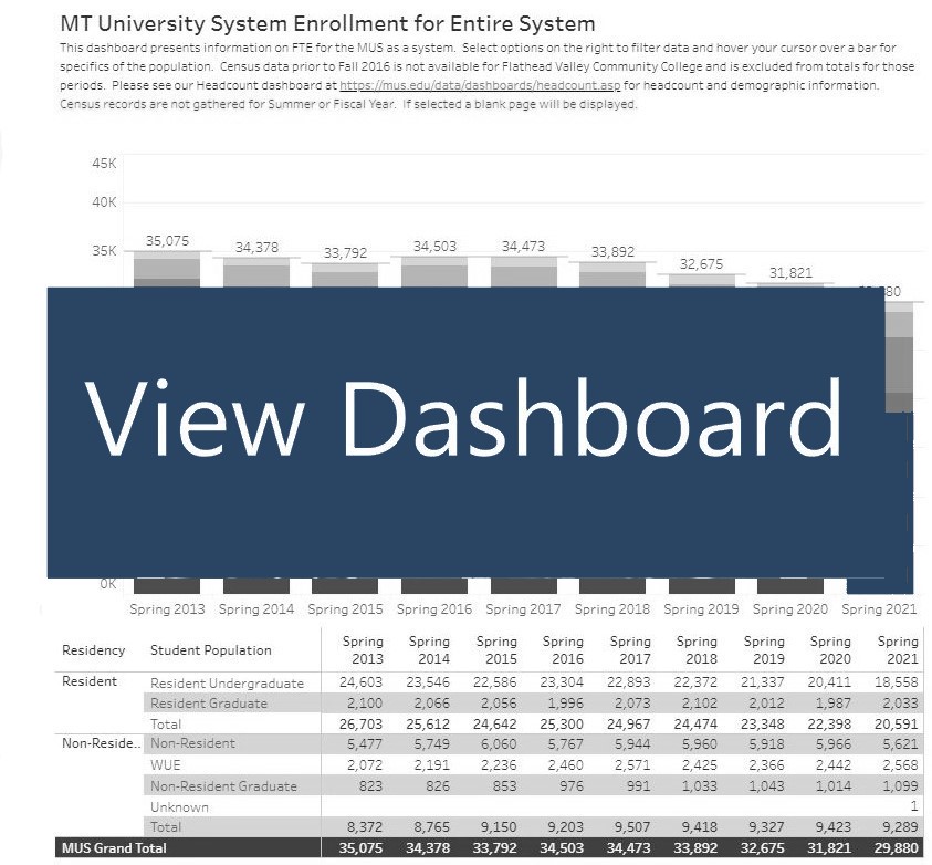 FTE Enrollments