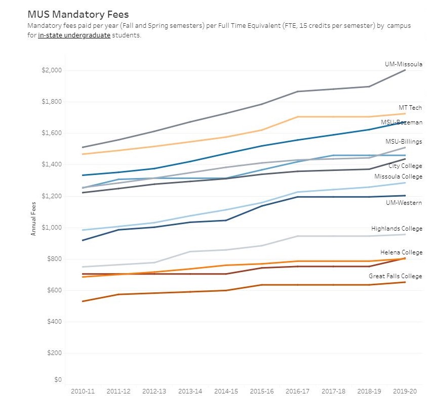 Mandatory Fees Dashboard