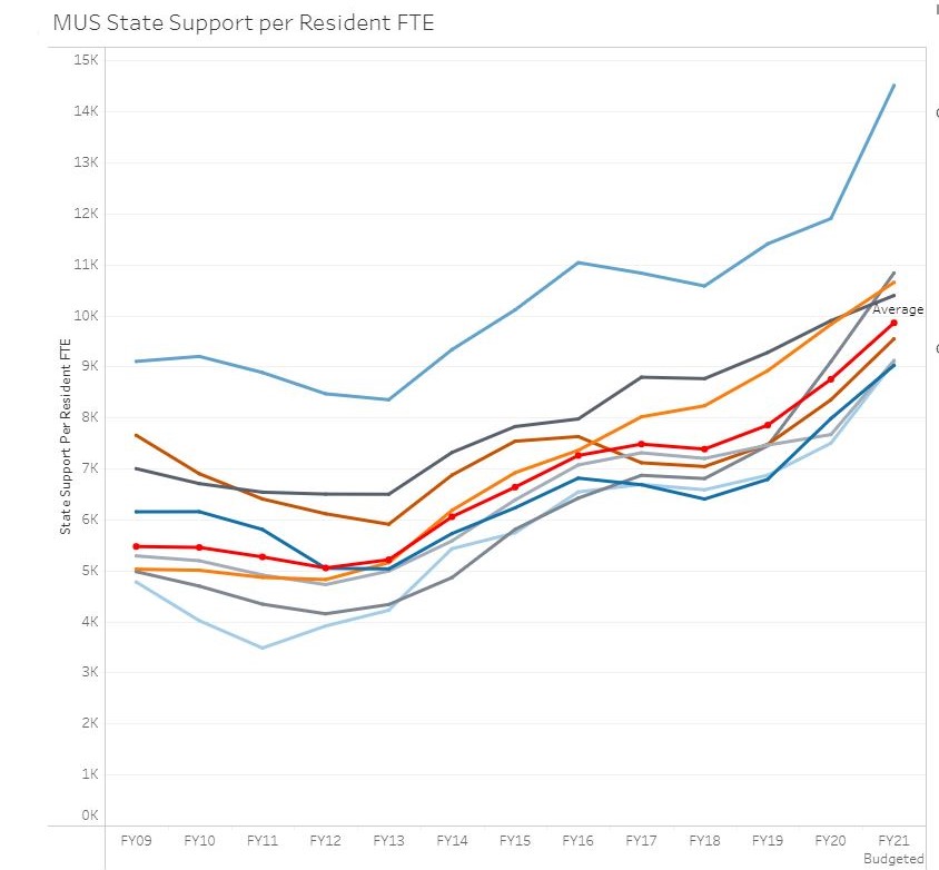 Institution Operating Budget Dashboard