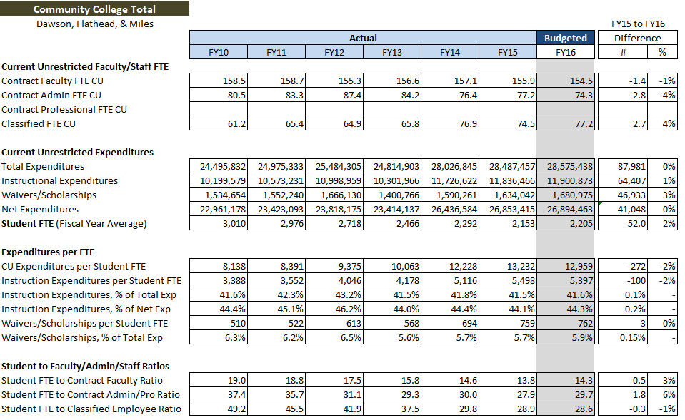 Operating Budget Metrics - CC Total