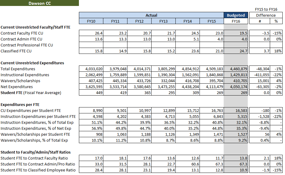 Operating Budget Metrics - DawsonCC