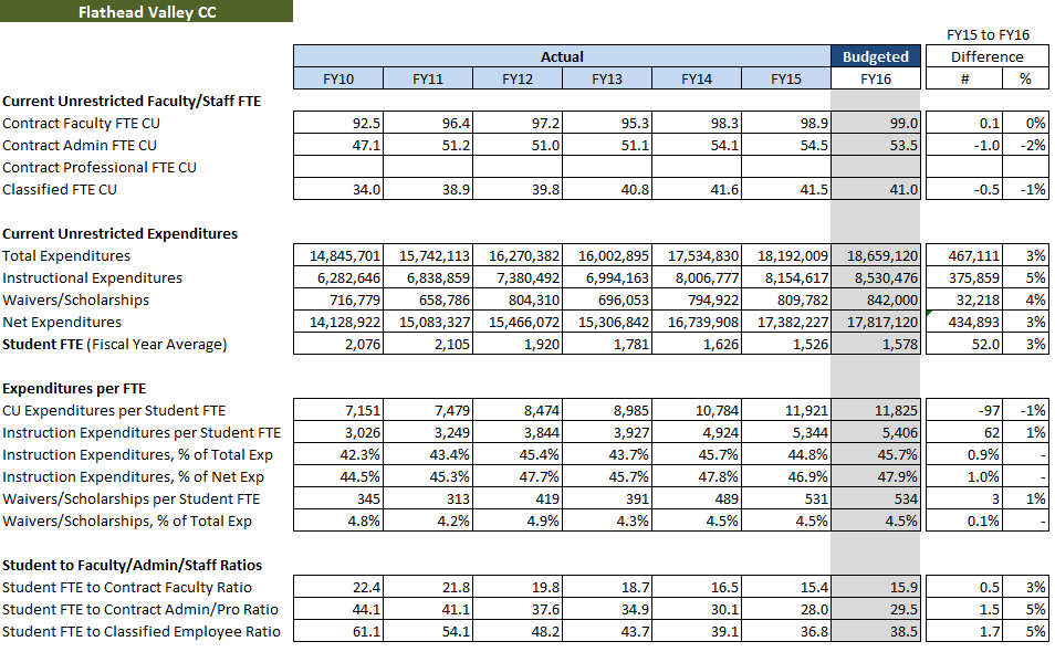 Operating Budget Metrics - Flathead CC