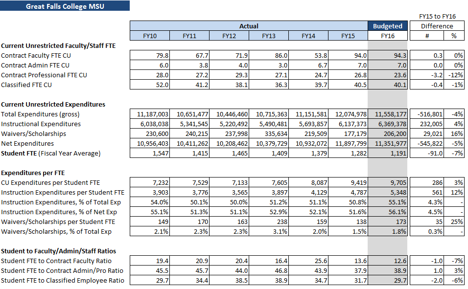 Operating Budget Metrics - Great Falls College MSU