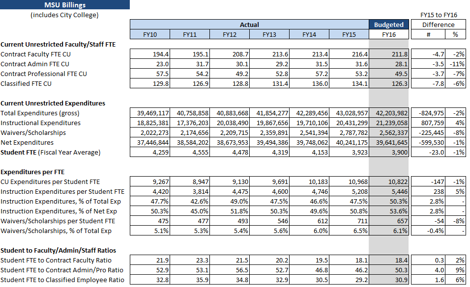 Operating Budget Metrics -  MSU-Billings