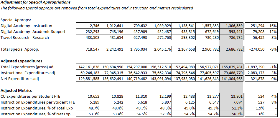 Operating Budget Metrics - UM-Missoula