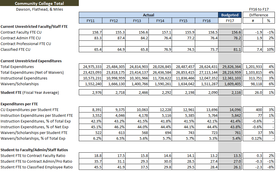 CC totals