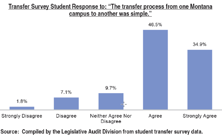 Transfer Survey Student Response