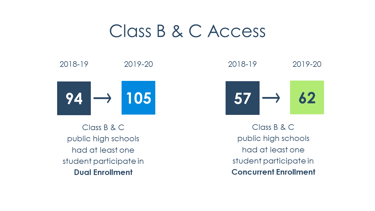 MUS Class B & C Dual Enrollment Access