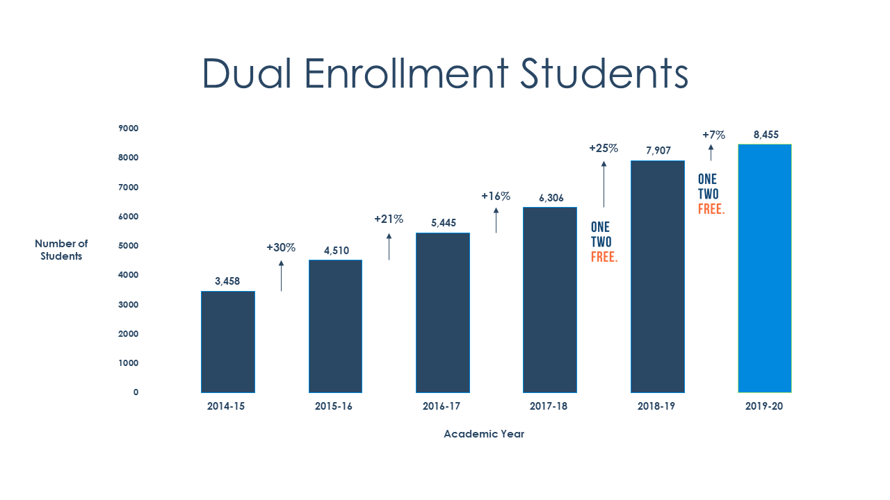 MUS Dual Enrollment Student Counts