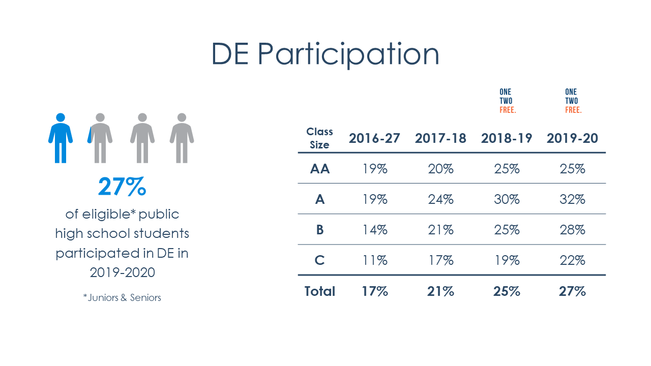 Dual Enrollment Participation