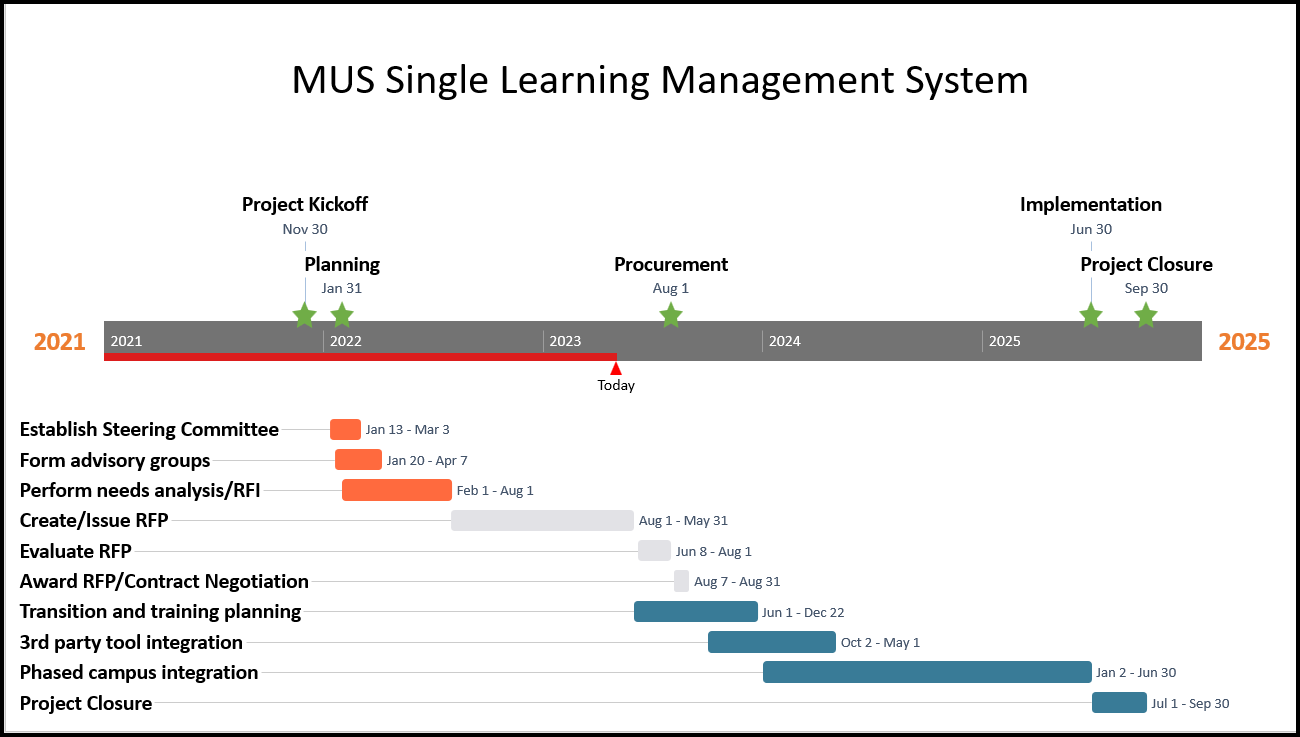 LMS Timeline with Border