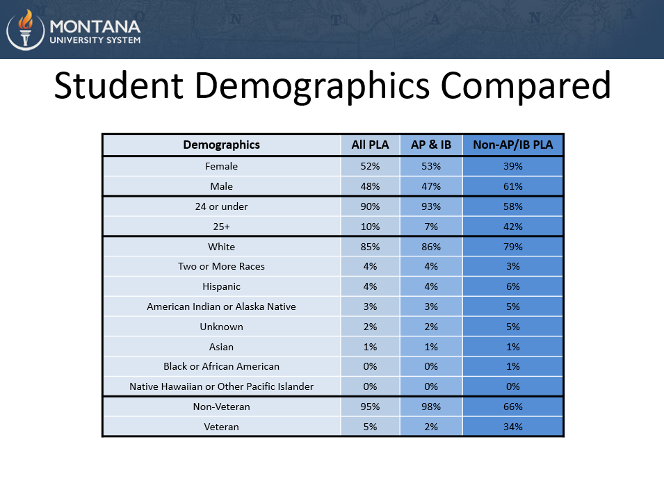 Prior Learning Assessment Demographics
